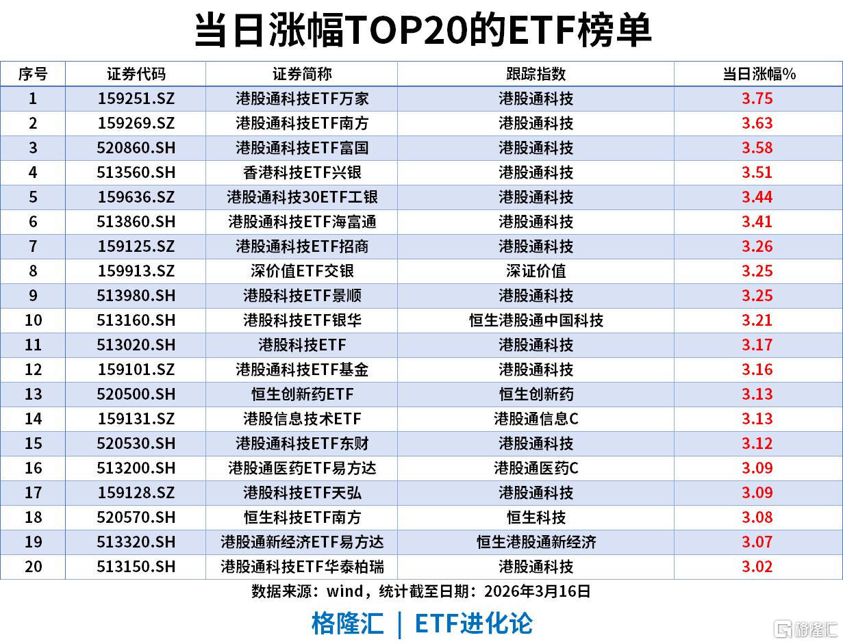 ETF风向标 | 港股大爆发!港股通科技ETF霸榜,资金持续加码能源主线,电网设备ETF、电网ETF、石油ETF近20日合计“吸金”超260亿