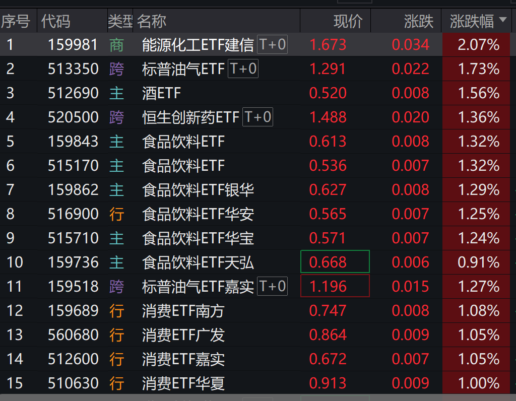 1-2月份社会消费品同比增长2.8%，食品饮料ETF涨幅居前