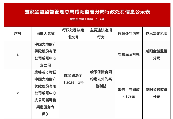 大地财险咸阳中支被罚19.8万,涉给予合同外利益