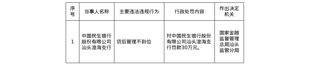 民生银行汕头澄海支行被罚30万，涉贷后管理不到位