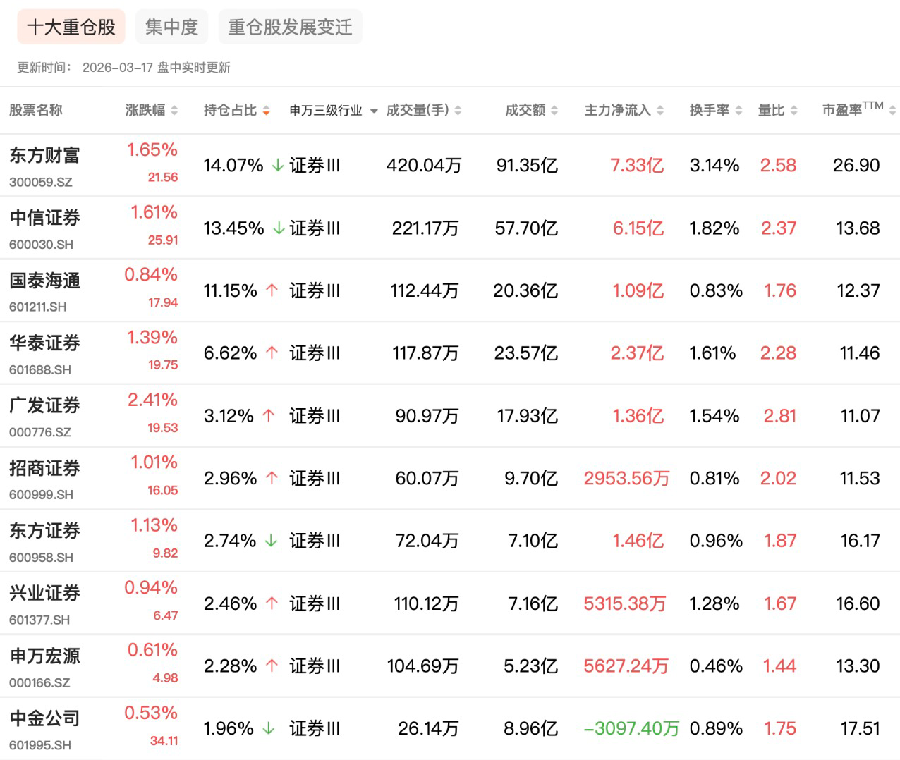 证券ETF汇添富（560090.SH）收盘上涨1.01% 重仓龙头获主力加仓