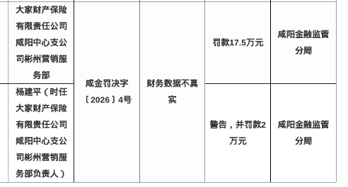 大家财险咸阳中支彬州营销服务部被罚17.5万，涉财务数据不真实