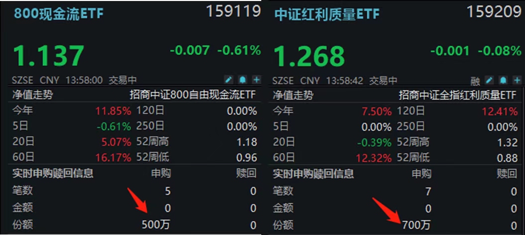 HALO资产再获青睐!中证红利质量ETF(159209)、800现金流ETF(159119)盘中联袂揽金!