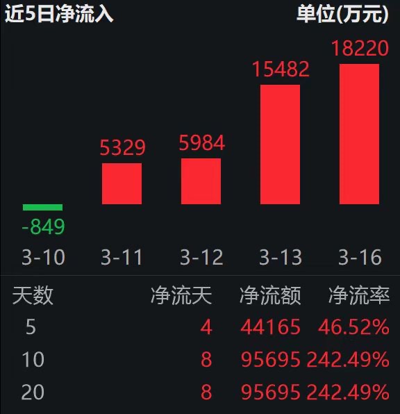 两大电网开年投资增速超 80%、95%；电网设备ETF易方达（560390）连续4日“吸金”合超4.5亿