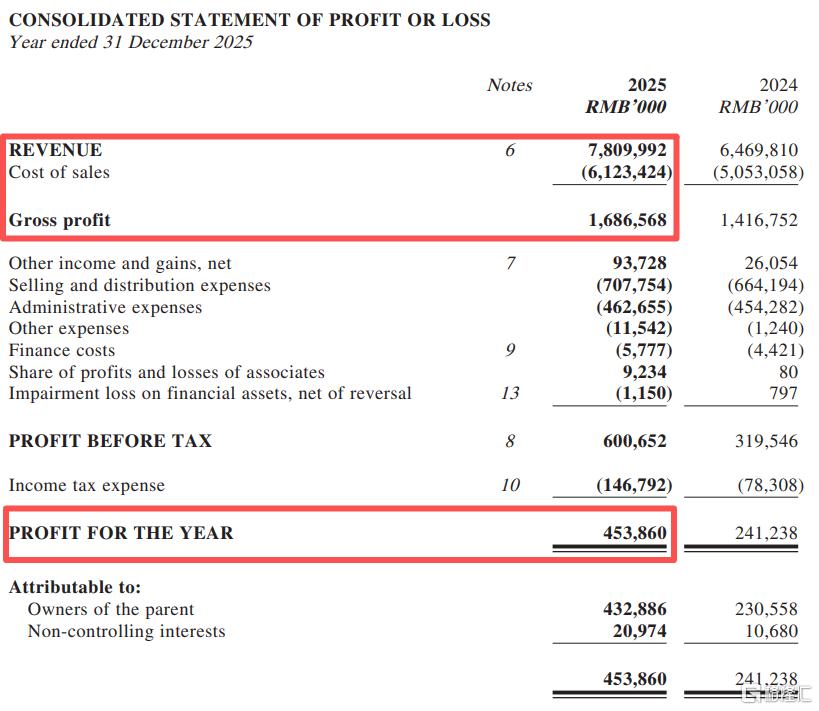 营收78亿、净利增88%，锅圈（02517.HK）何以逆势增长？