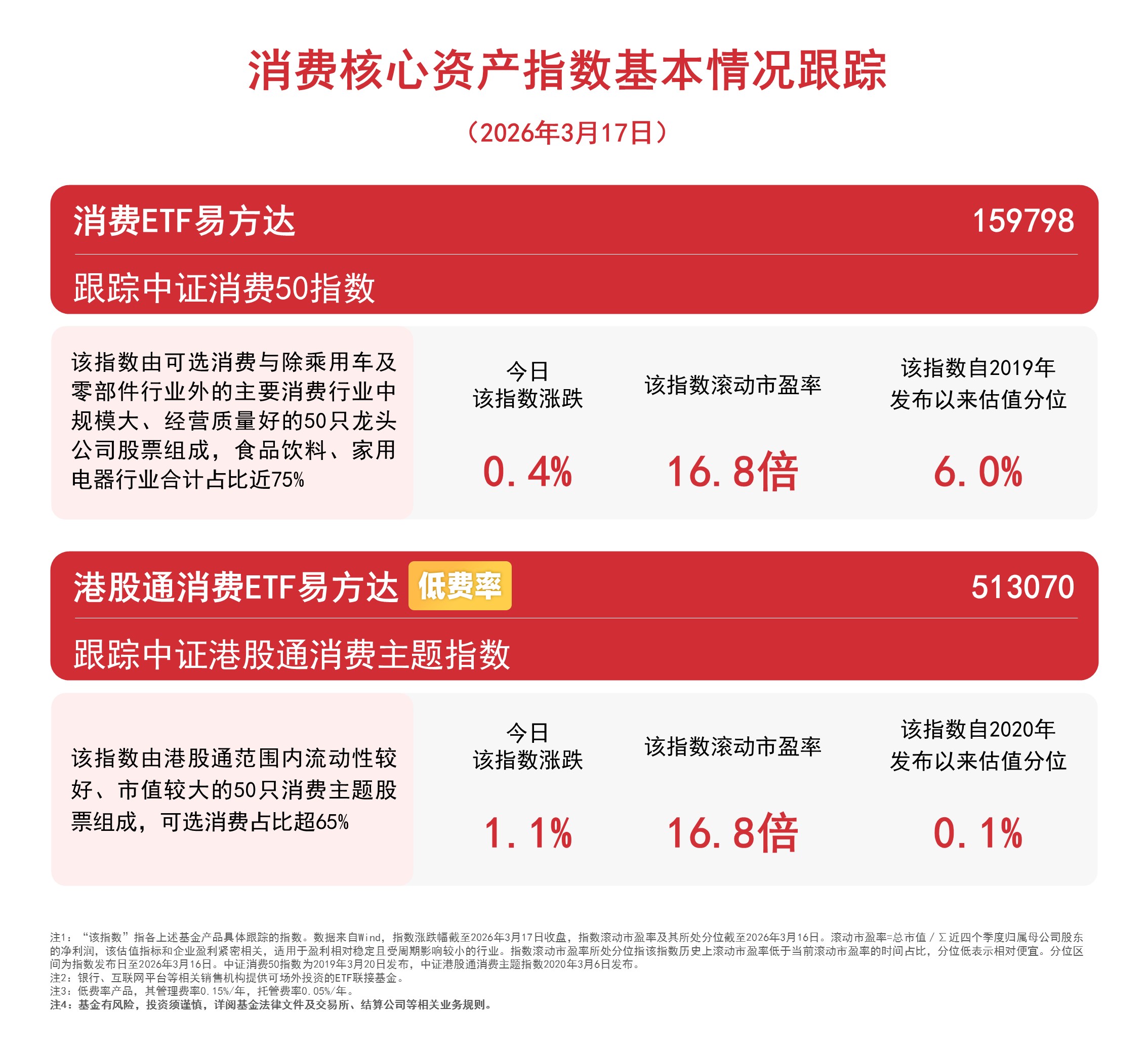 消费板块活跃，港股通消费ETF易方达（513070）、消费ETF易方达（159798）助力布局消费核心资产