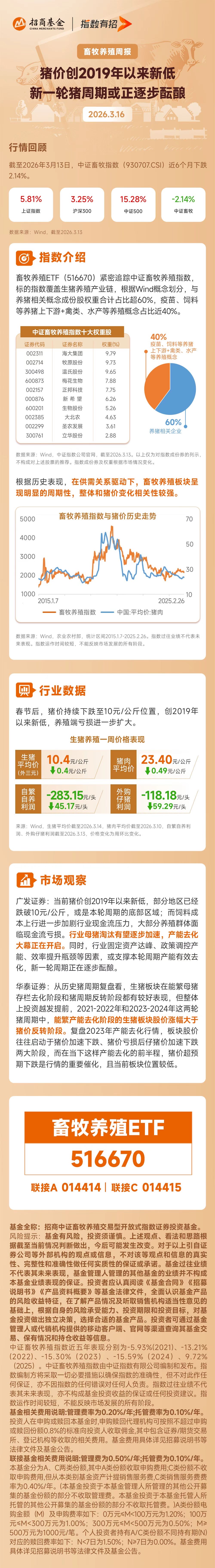 猪价跌至5元/斤,头均亏损283元,“猪周期”至暗时刻?资金连续逆势布局“养猪ETF”