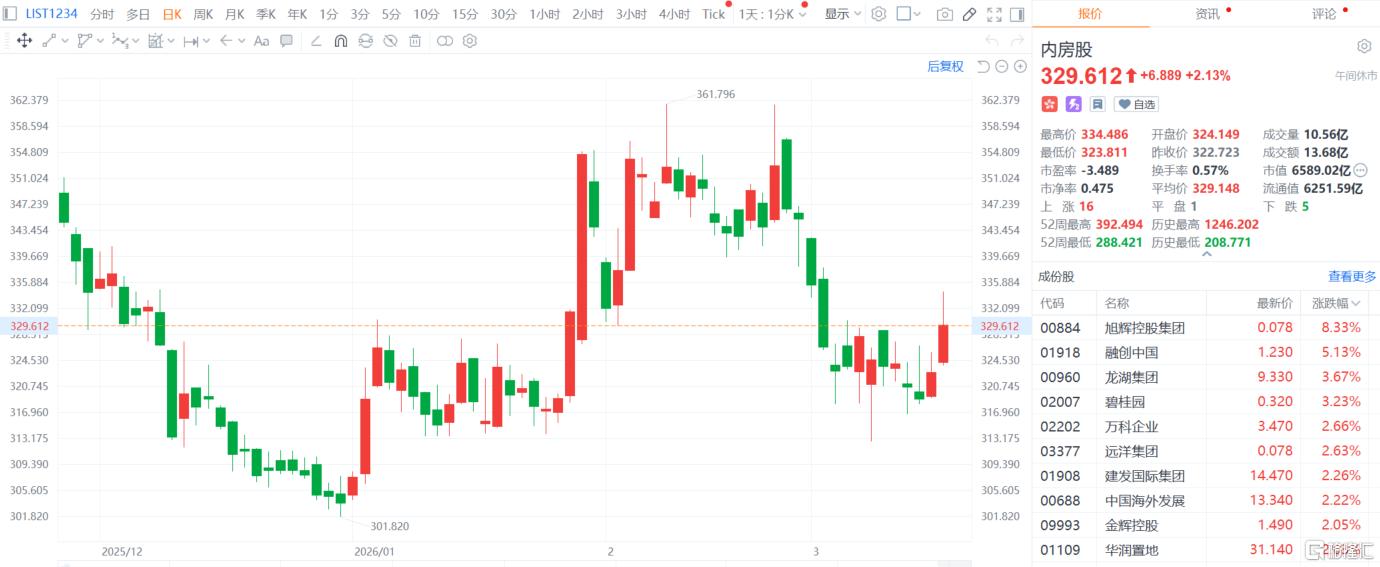 地产股发力！楼市“小阳春”行情启动？