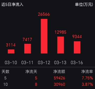 政策护航+资金持续抢筹，中证红利ETF（515080）连续5日狂揽净申购近6亿！