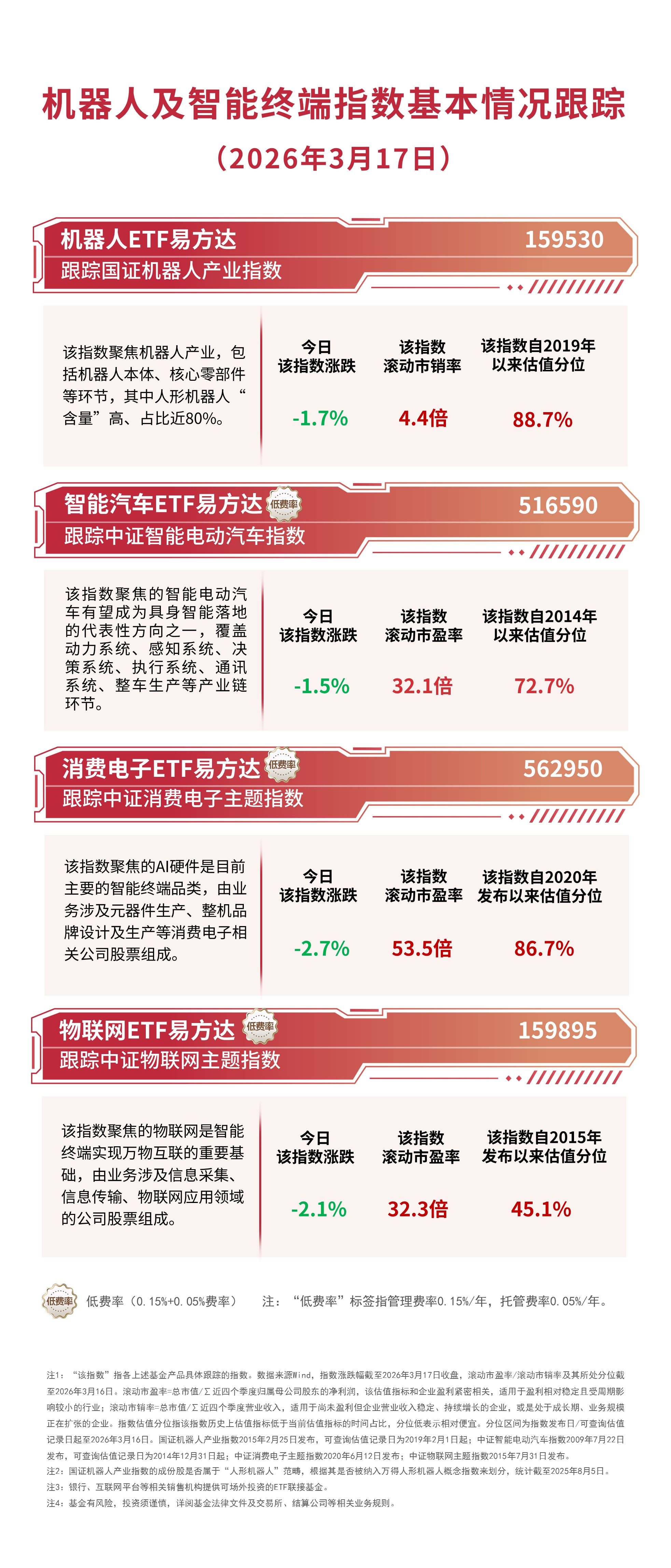 机器人概念股高开低走，机器人ETF易方达（159530）全天净申购达1000万份