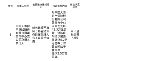人寿财险莆田中支被罚42.3万，涉财务数据不真实等
