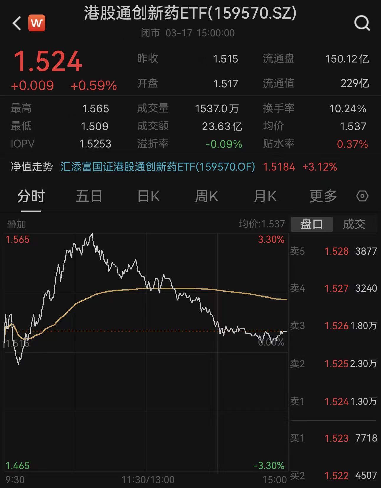 超15亿美元重磅BD交易落地 ！T+0交易的港股通创新药ETF（159570）涨近1%全天成交超23亿，换手率超10%