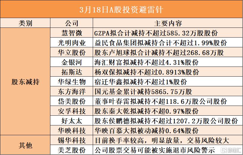 3月18日A股投资避雷针︱美芝股份：公司股票交易可能被实施退市风险警示