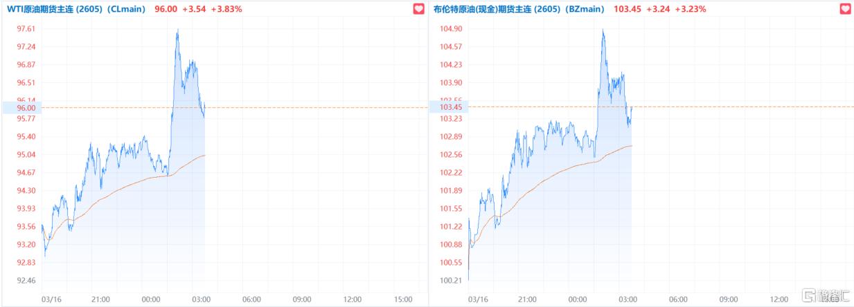 油价又“暴走”！达利欧警告：美国霸权“决战”霍尔木兹