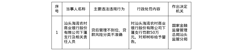 汕头海湾农商行下蓬支行被罚50万，涉贷后管理不到位等