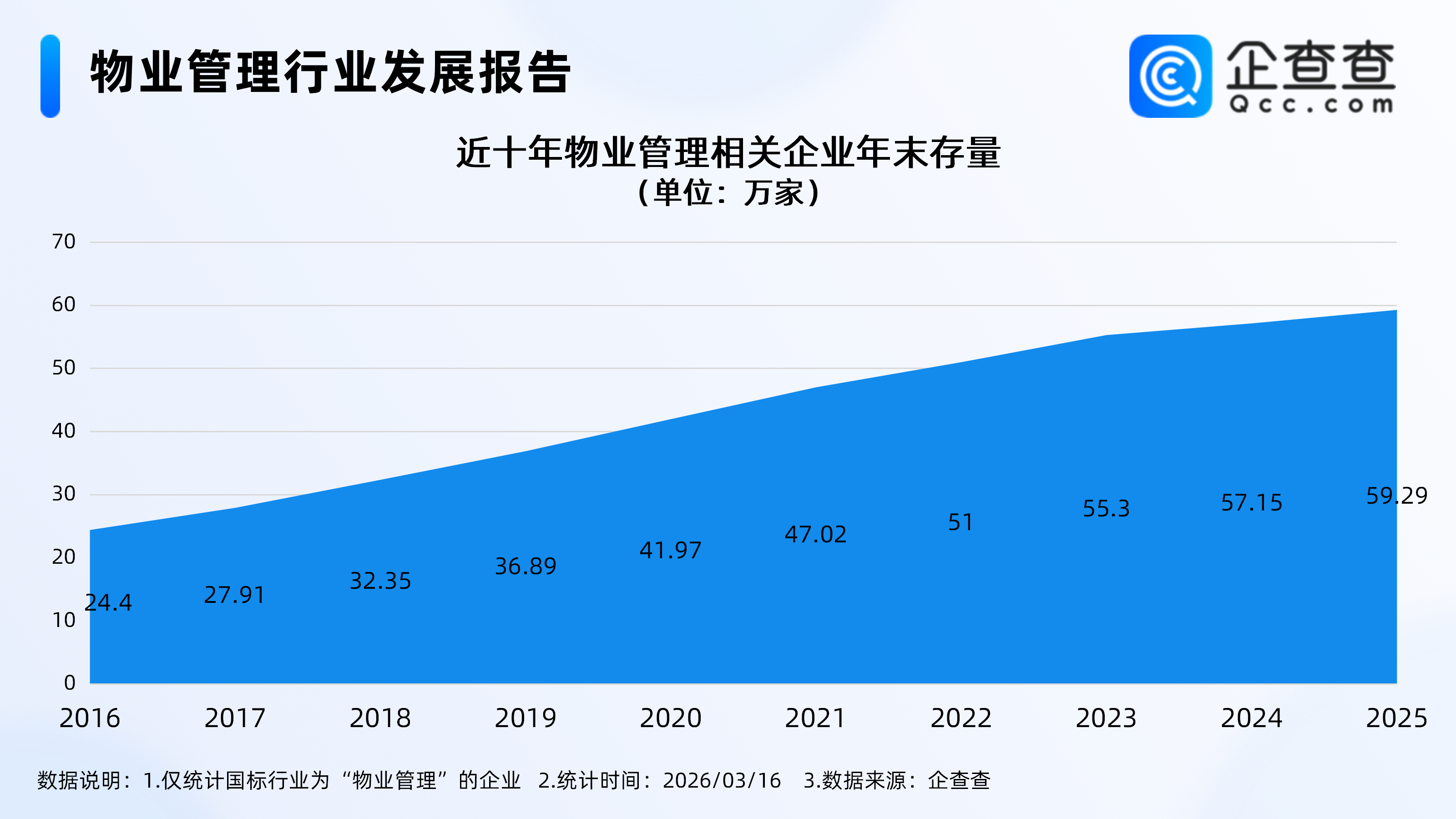 变管理为服务,企查查:近60万家物业管理相关企业或迎“破局”