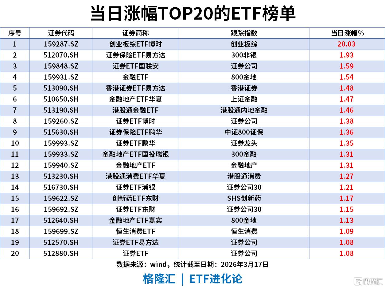 ETF风向标|创业板综ETF20CM涨停，溢价率超22%，资金净流入上证50ETF、中证500ETF