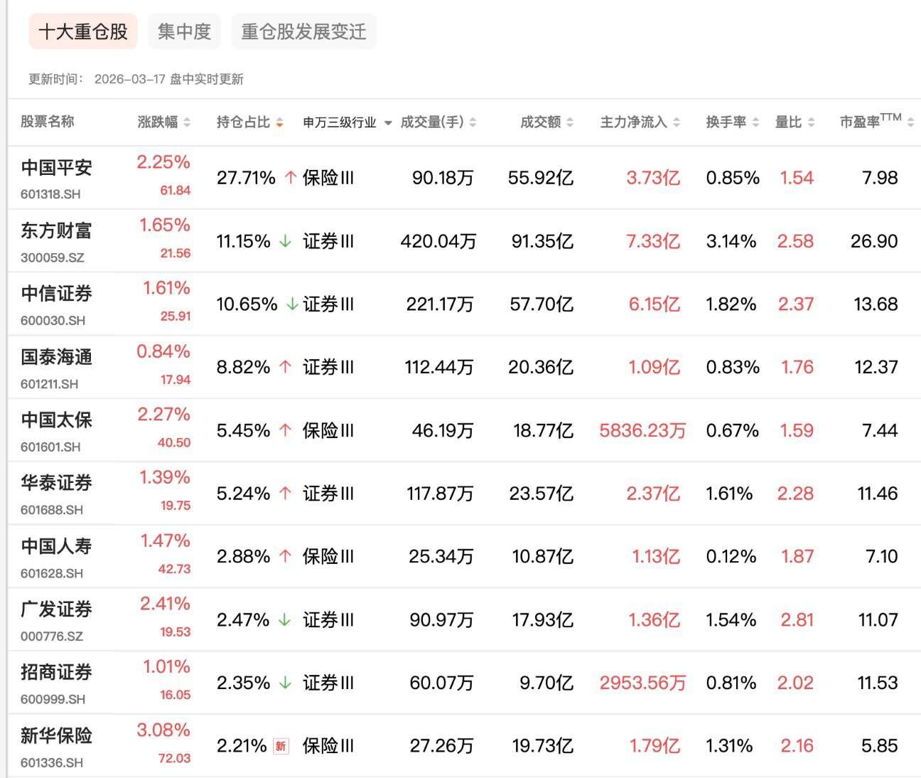 证券保险板块集体走强，易方达证券保险ETF（512070.SH）收盘涨超1.9%