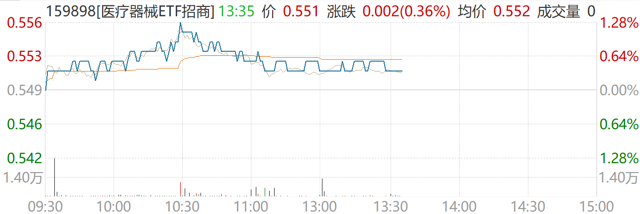 中国脑机接口全球首发上市，医药生物定调新兴支柱产业，医疗器械ETF（159898）逆势飘红