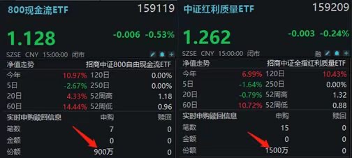 你敢跌，我就敢买！低费率HALO资产159209、159119盘中再现单边增仓！