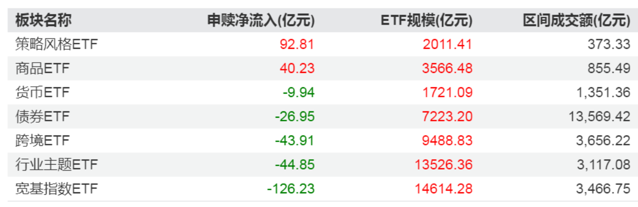 全市场ETF一周赎回超百亿，这类品种逆势吸金，什么信号？