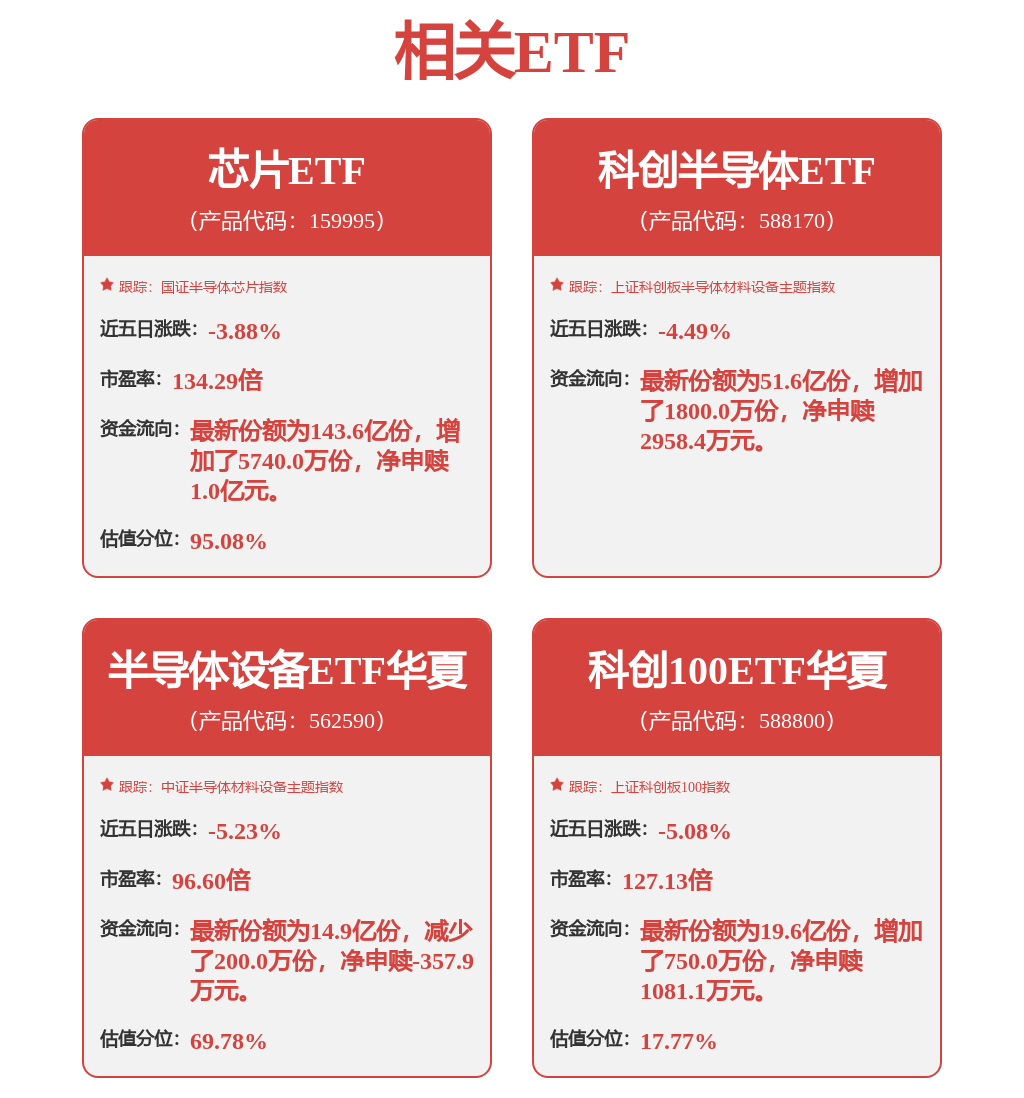 触底反弹！高“设备”含量的科创半导体ETF（588170）、半导体设备ETF华夏（562590）双双翻红