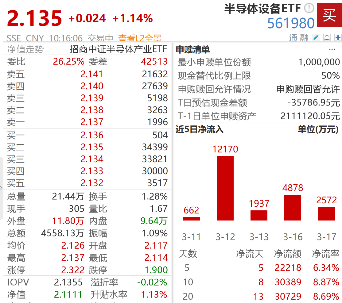 半导体设备ETF（561980）涨超1%，机构：下游晶圆厂扩产迅猛，半导体设备国产化加速
