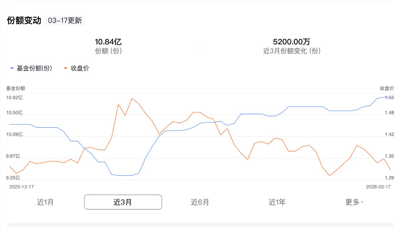 云计算ETF汇添富（159273.SZ）份额与持仓双升 板块景气度持续兑现