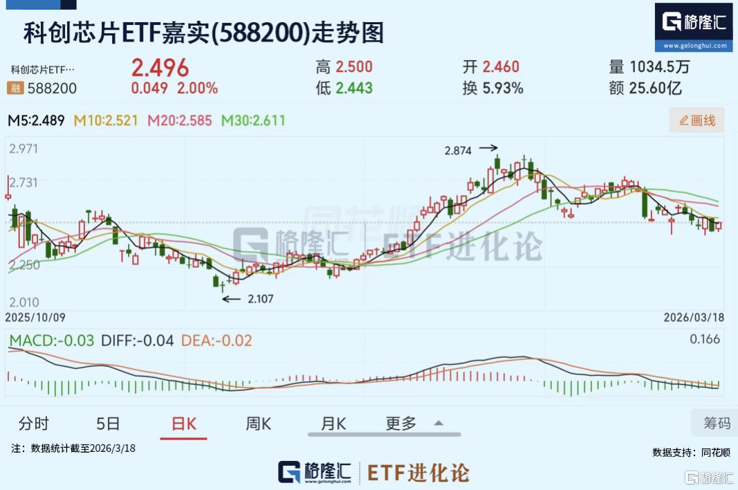 阿里云、百度云双双提价！同类规模最大的科创芯片ETF嘉实(588200)标的指数涨2%