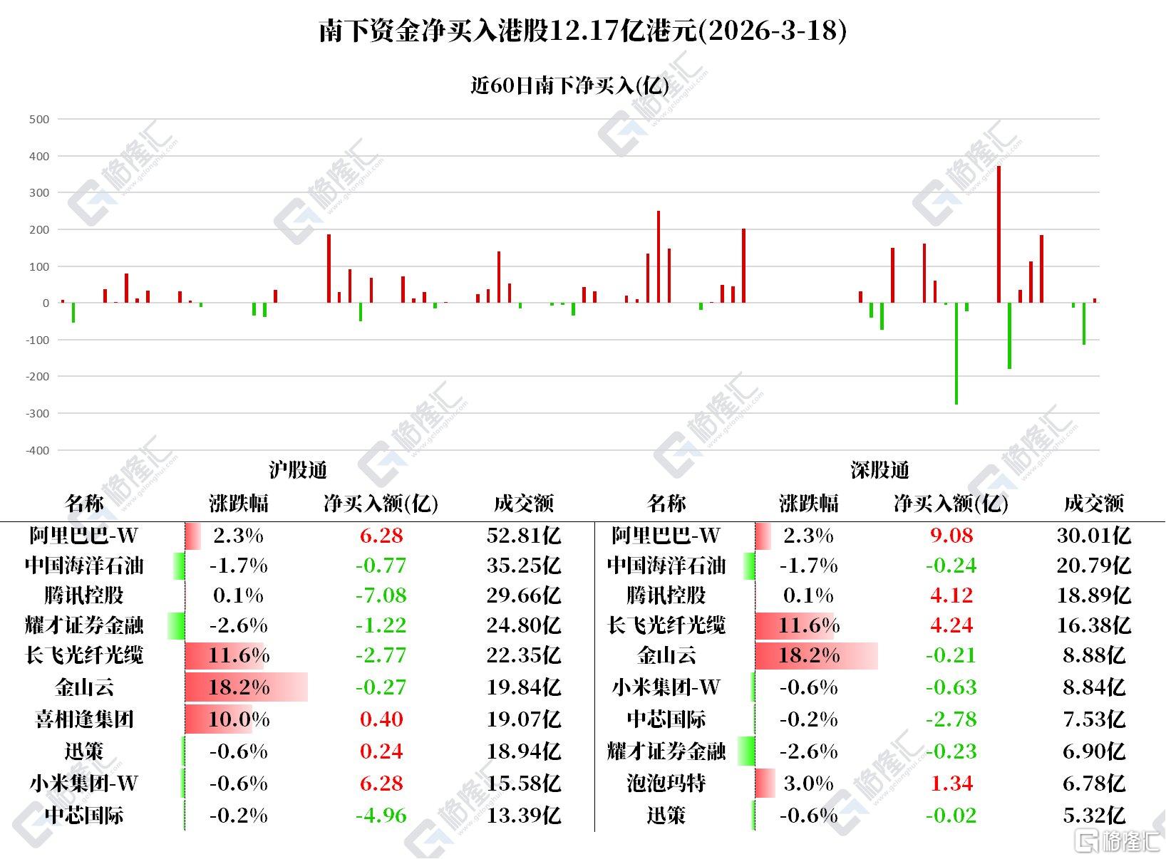 资金动向 | 北水狂买阿里15.36亿港元，中芯国际连遭4日净卖出