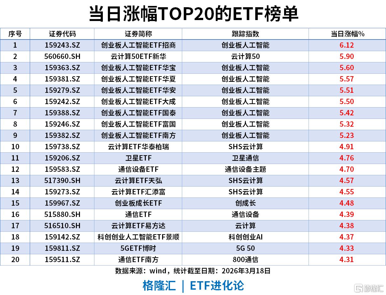 ETF风向标 | 两大云巨头双双提价！创业板人工智能ETF招商大涨6%，沪深300ETF华泰柏瑞单日“吸金”11亿
