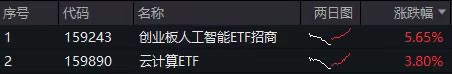 腾讯QClaw引爆算力狂潮！算力概念159243、159890分别涨超5%、3%！
