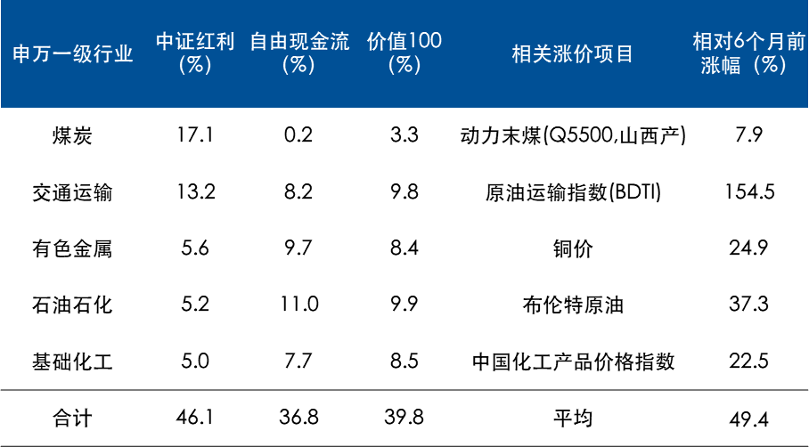 “涨价链”成市场热点,如何用ETF一键布局?