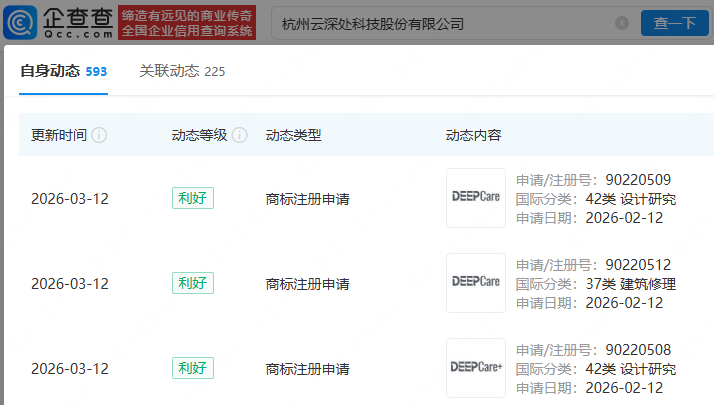 云深处科技申请多枚“DEEPCare”商标