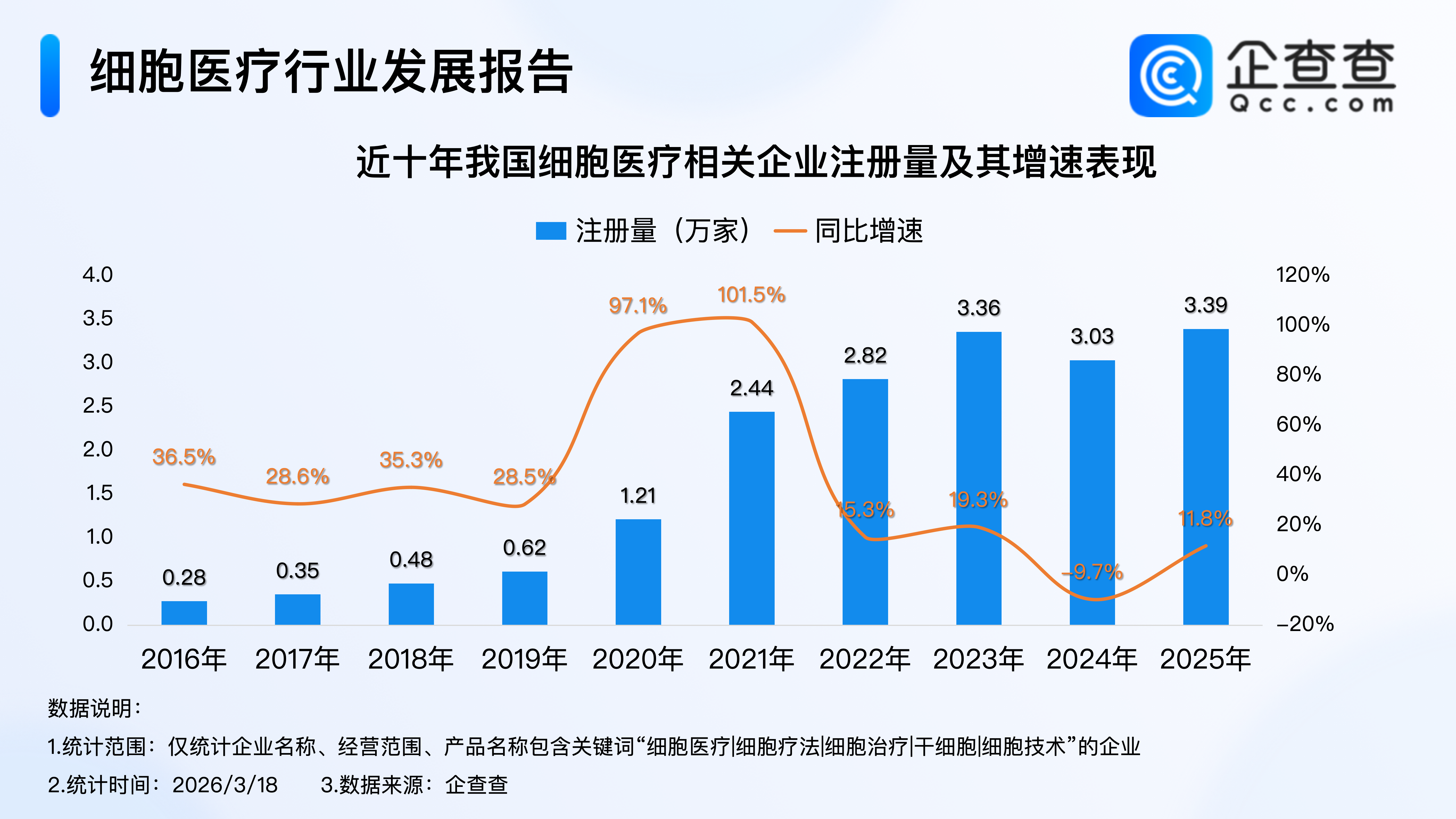 治疗糖尿病有新突破！企查查：我国现有3.2万项细胞医疗相关专利