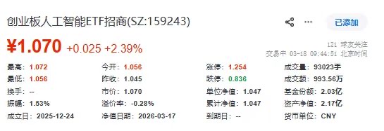 AI算力+金融应用+太空计算三箭齐发!159243放量飙涨2.30%!东方国信、北京君正领衔