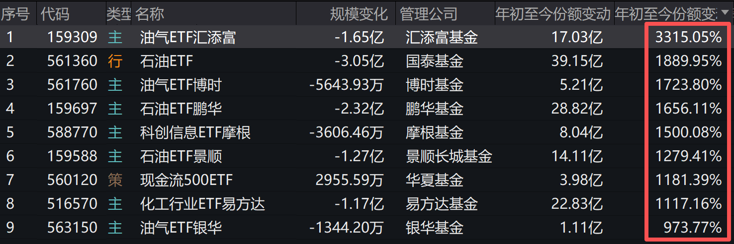 花旗上调布油价格至120美元！多只油气ETF份额狂增超1500%