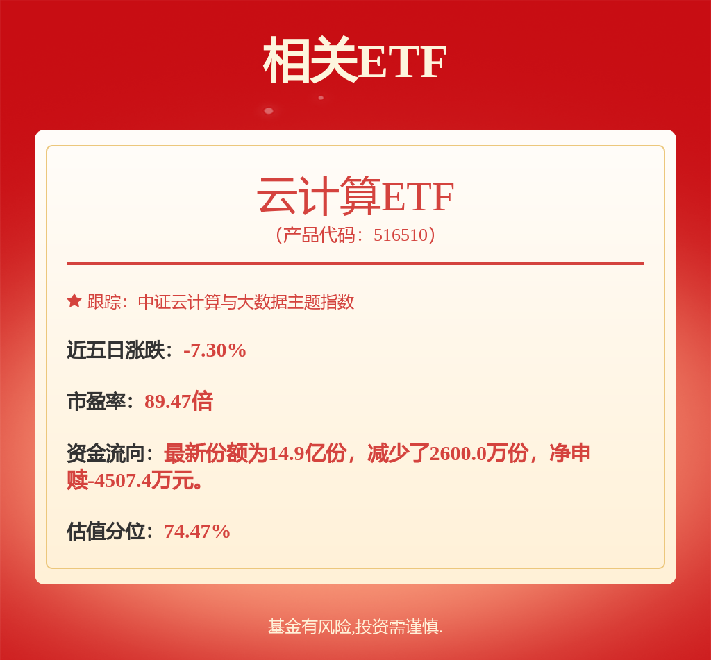 Token调用量暴涨，云计算进入涨价周期，云计算ETF易方达（516510）标的指数大涨近4%