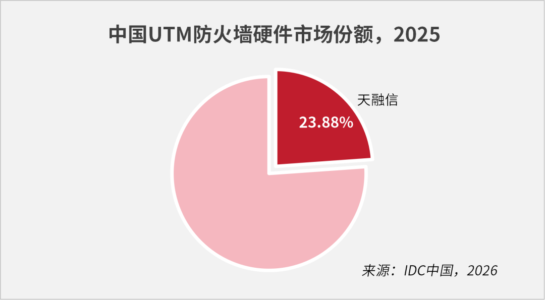 天融信防火墙已连续26年市占率第一！大模型安全防护有望打开新增长空间