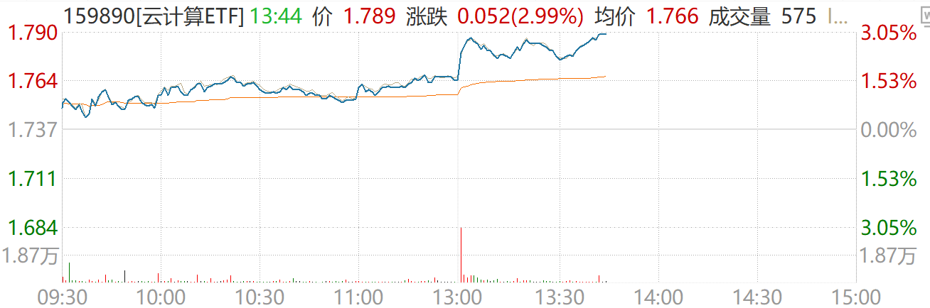 阿里云最高涨价34%！算力产业链应声爆发，云计算ETF（159890）午后拉涨3%