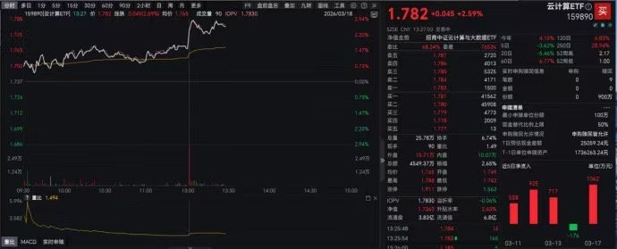 算力通胀主线持续演绎，云计算 ETF (159890) 逆势走强涨超2%