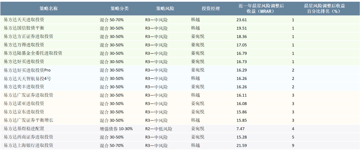 晨星:2025年易方达财富投顾策略近九成跑赢业绩基准
