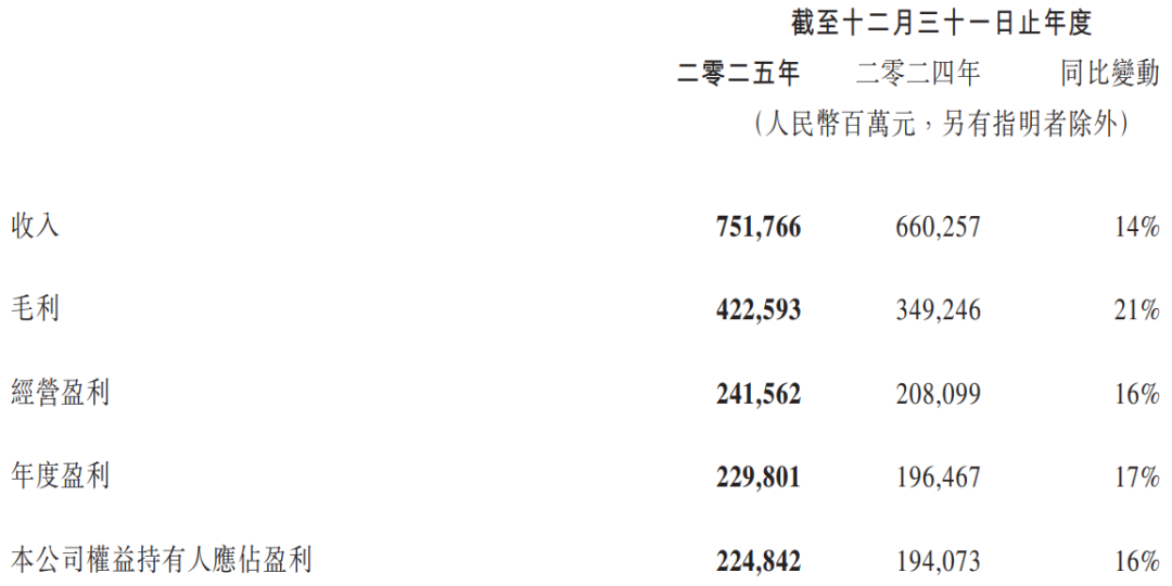 日赚6亿的腾讯，把员工薪酬拉到人均113万