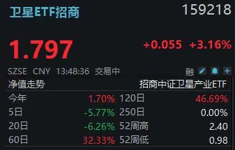 蓝箭航天大消息：明日中午酒泉见！卫星ETF(159218)爆拉超3%，国科微、复旦微电涨疯