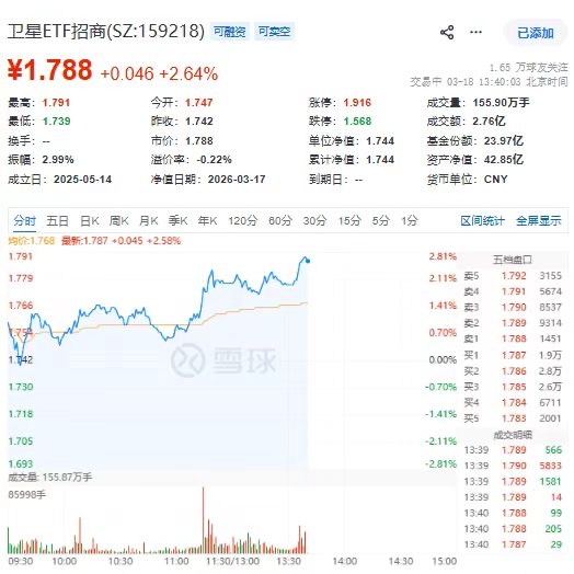 朱雀火箭明日发射！卫星ETF（159218）放量大涨2.8%，国科微、复旦微电飙涨超8%