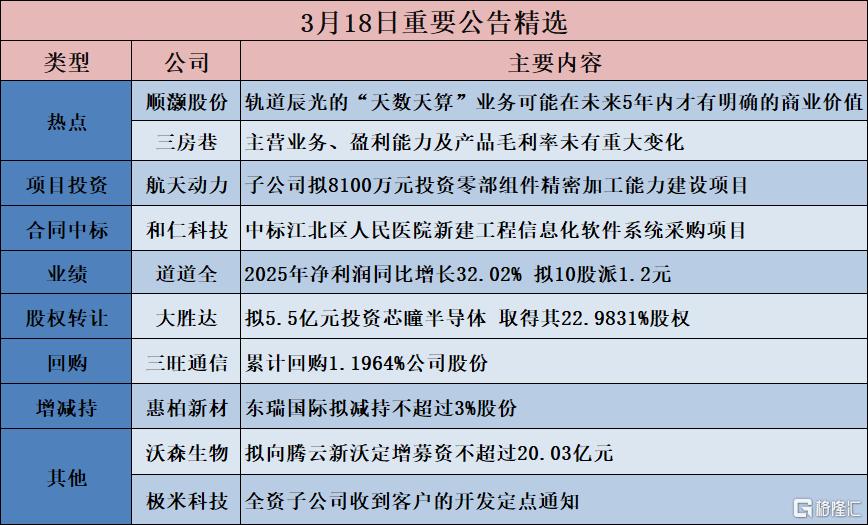 公告精选︱安琪酵母：宜昌高新区公司拟7.97亿元实施白洋生物科技园项目二期；顺灏股份：轨道辰光的“天数天算”业务可能在未来5年内才有明确的商业价值