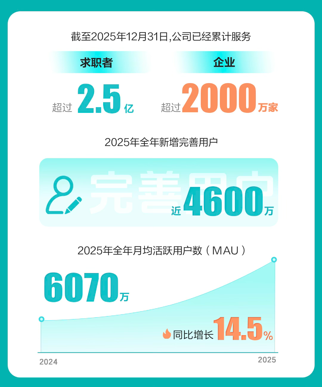 招聘需求回暖、AI加速落地，BOSS直聘2025年营收同比上涨12.4%