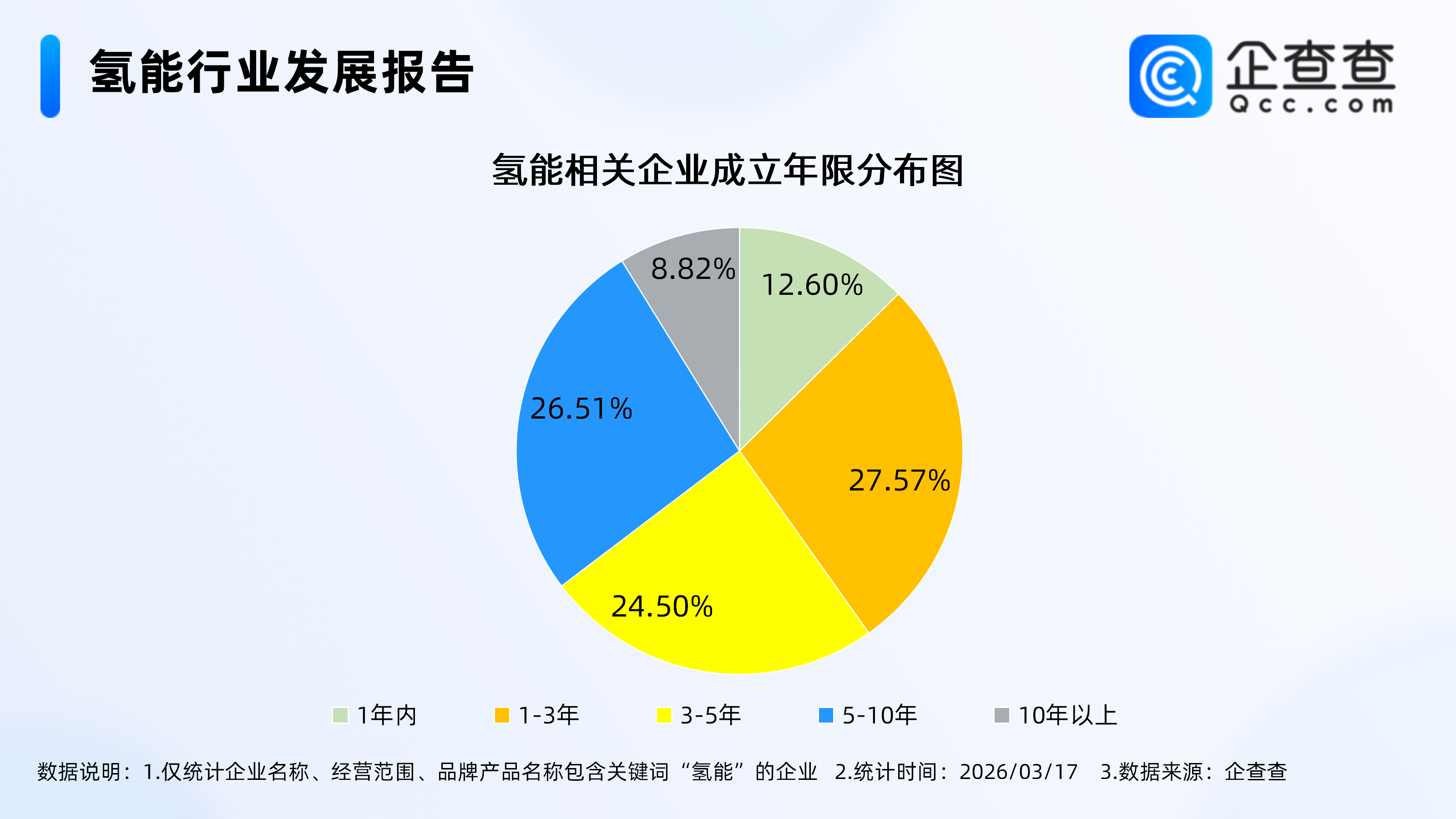三部门部署氢能赛道，企查查：氢能相关企业近4千家，多为资金密集型