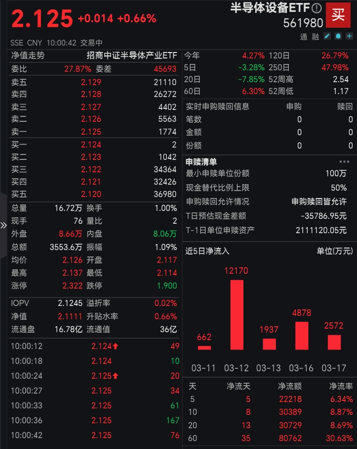 芯片短缺超30%，“芯荒”难解！半导体设备（561980）连续八日大举吸金超6亿！