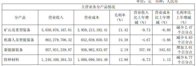核心主业失速，新兴业务难扛大旗，中信重工去年归母净利逼近零增长